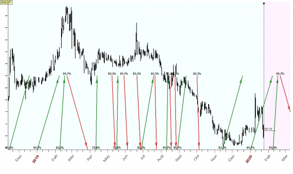 TimingSwingTrade / Russian Stock Market / #7 / MTSS, NVTK, RASP, SNGSP /