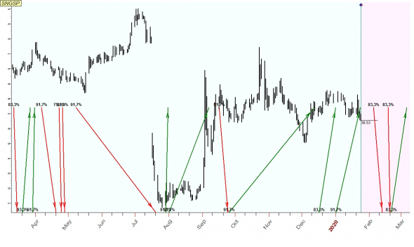 TimingSwingTrade / Russian Stock Market / #7 / MTSS, NVTK, RASP, SNGSP /