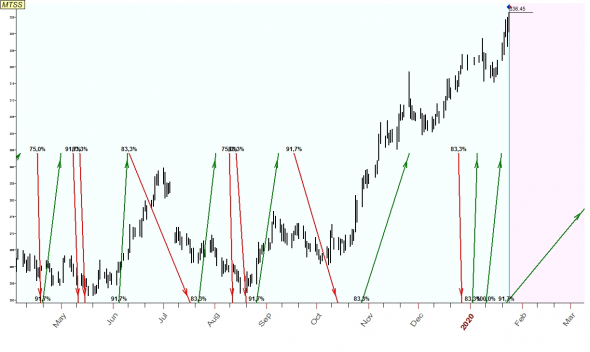 TimingSwingTrade / Russian Stock Market / #7 / MTSS, NVTK, RASP, SNGSP /