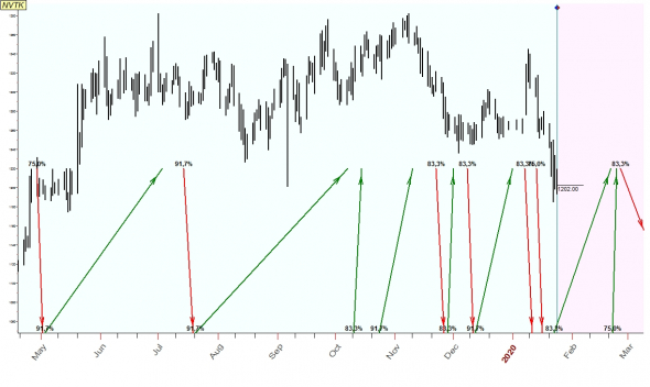 TimingSwingTrade / Russian Stock Market / #7 / MTSS, NVTK, RASP, SNGSP /