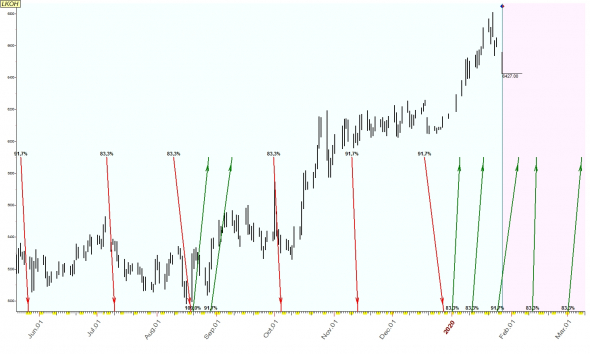 TimingSwingTrade / Russian Stock Market / #8 / LKOH, MGNT, VTBR /