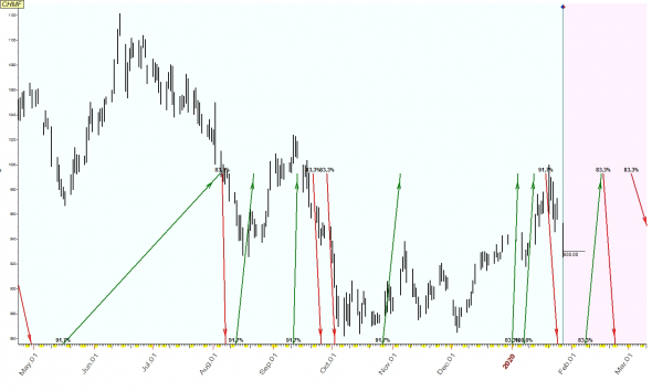 TimingSwingTrade / Russian Stock Market / #9 / CHMF, NLMK, SIBN /