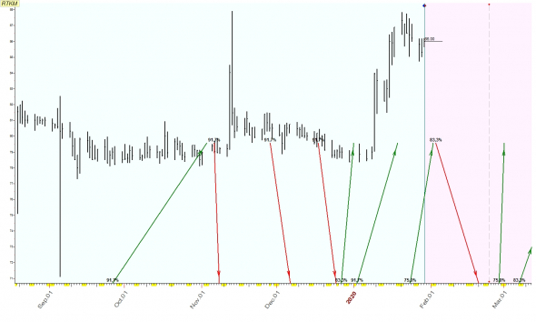 TimingSwingTrade / Russian Stock Market / #10 / ALRS, IRAO, RTKM /