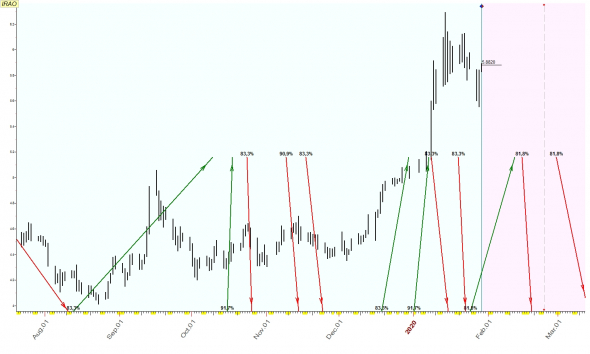 TimingSwingTrade / Russian Stock Market / #10 / ALRS, IRAO, RTKM /