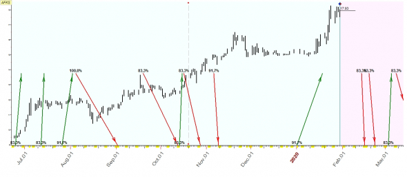 TimingSwingTrade / Russian Stock Market / #11 / AFKS, AFLT, FEES /