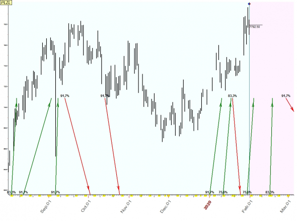 TimingSwingTrade / Russian Stock Market / #12 / PHOR, PLZL, ROSN /