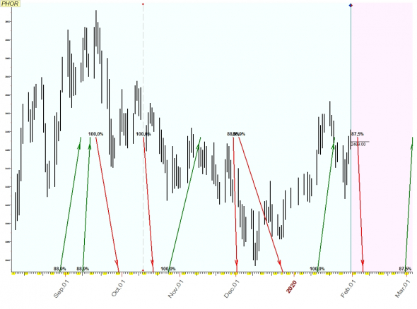 TimingSwingTrade / Russian Stock Market / #12 / PHOR, PLZL, ROSN /