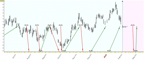 TimingSwingTrade / Russian Stock Market / #13 / GAZP, SBER, TATN, YNDX /