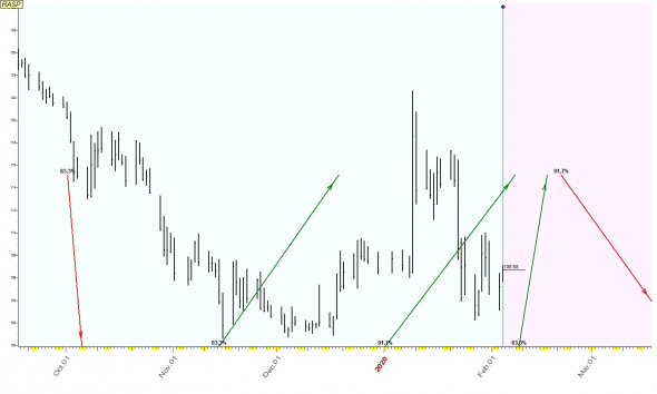 TimingSwingTrade / Russian Stock Market / #14 / MTSS, RASP, SNGSP /