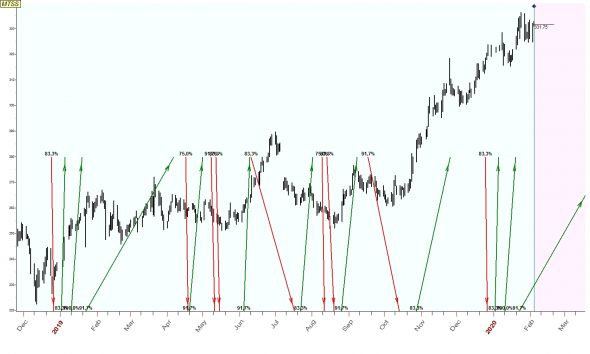 TimingSwingTrade / Russian Stock Market / #14 / MTSS, RASP, SNGSP /