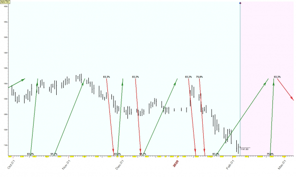 TimingSwingTrade / Russian Stock Market / #15 / MGNT, NVTK, VTBR /