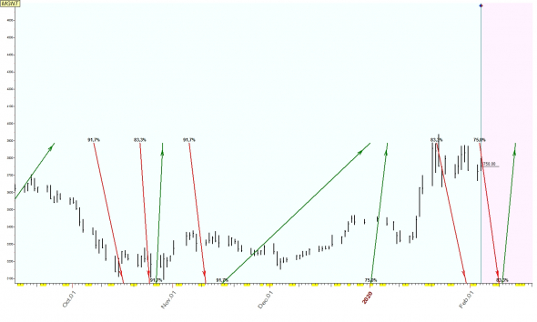 TimingSwingTrade / Russian Stock Market / #15 / MGNT, NVTK, VTBR /