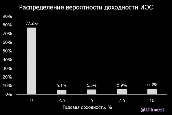 Почему покупка инвестиционных «облигаций» от Сбербанка – плохая инвестиция