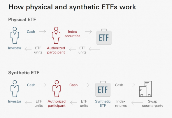 Принципы работы ETF разных типов