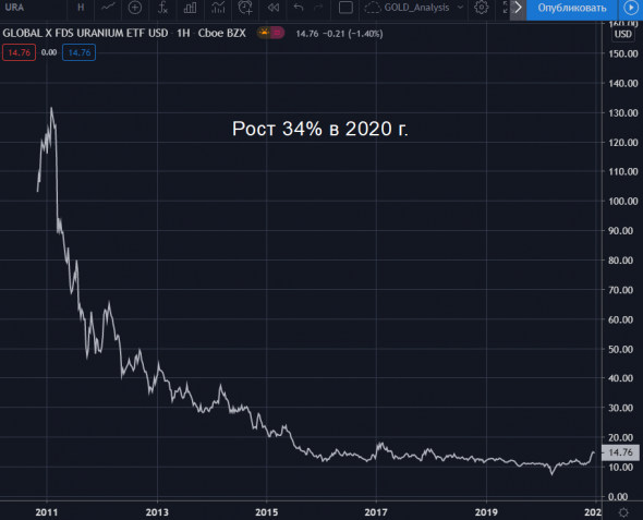 Не пора ли покупать урановые акции?