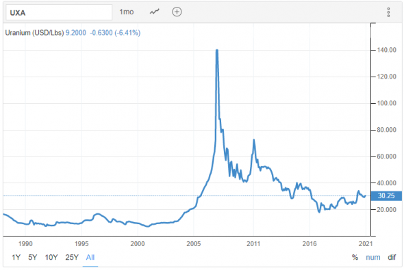 Не пора ли покупать урановые акции?