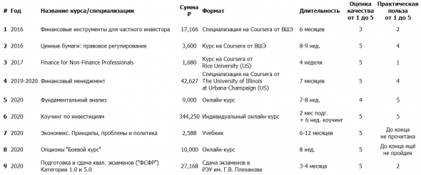 393 тыс. ₽ - столько в 2020г. я потратил на свое образование в области инвестиций. Как это было?