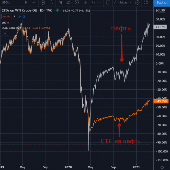 Почему лучше знать механизм работы ETF до его покупки!