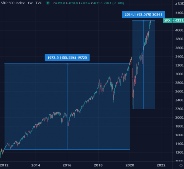 Что общего у S&P 500 и собаки Павлова?