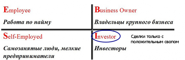 Квадрант денежного потока