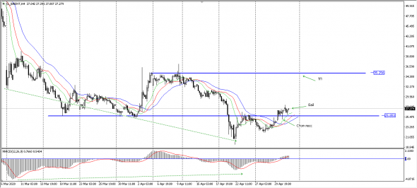 Нефть бай. Рост на 35