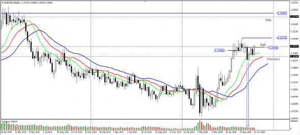 EUR/USD рост до Нового Года