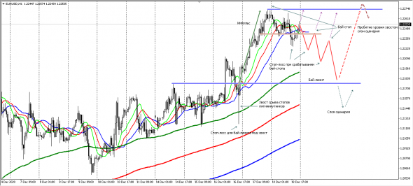 EUR/USD покупаем на падении. Сценарий