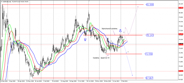 Торговый план USD/RUB. Период Д