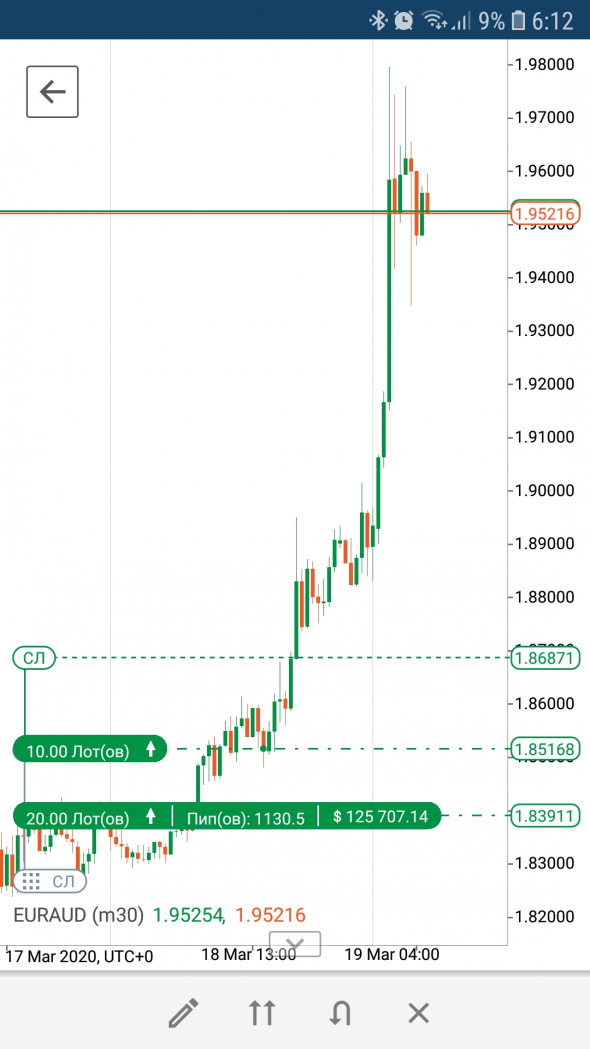 трейдинг EUR/AUD на валютном рынке -результаты и комментарии