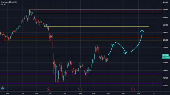 SBERBANK to the moon?