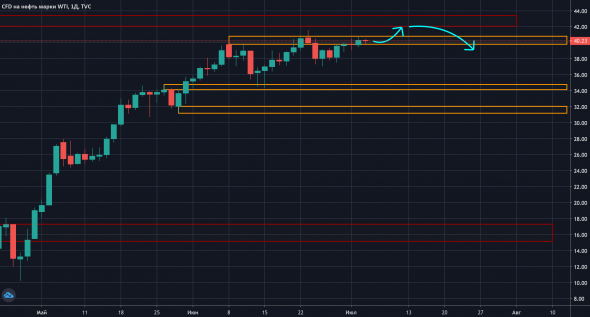 Разворачиваем нефть?