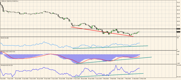 Нефть, внешний фон и не только