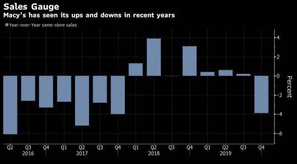 Macy's проводит реструктуризацию, закрывает магазины и увольняет сотрудников