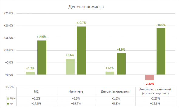 ⚡️ Рост денежной массы +14% г/г, наличные +20% г/г