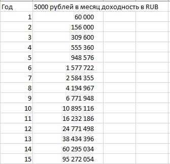 Как выйти на пенсию в 45 лет. Часть 2.