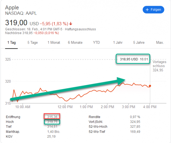 По Apple заработали 1% за 1 день с 0 риском