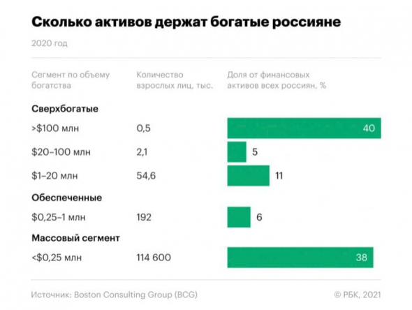 Богатые и не очень