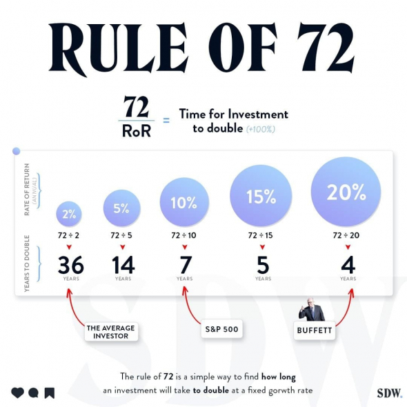 Сколько нужно времени для удвоения капитала