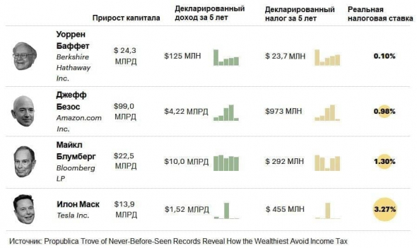 Как зарабатывать миллиарды, а налог на прибыль  платить меньше 1%