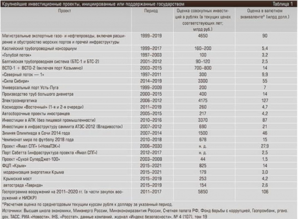 Крупнейшие инвестиционные проекты РФ