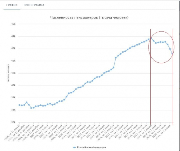 Уменьшение численности пенсионеров в РФ
