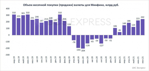 Рекордная скупка валюты Минфином