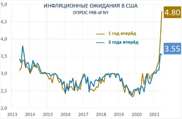 Инфляционные ожидания в США в июне вновь резко выросли