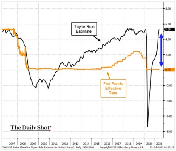 Правило Тейлора больше не работает?