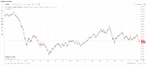 Нефть идет на 50. Не ждем дембеля.