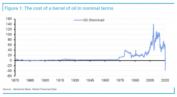 Аналитики Дойче Банка: к 150-летию цен на нефть