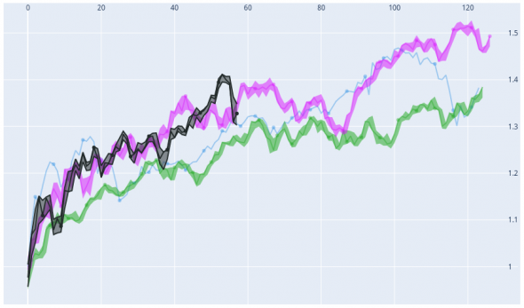 Промежуточная фиксация движения S&P 500