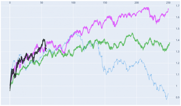 Промежуточная фиксация движения S&P 500