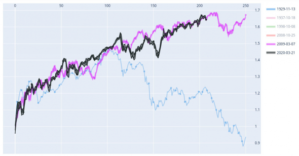 Завершение отслеживания сравнительной динамики индекса S&P 500