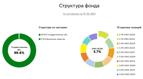 Что не так с бПИФами SBGB на ОФЗ?